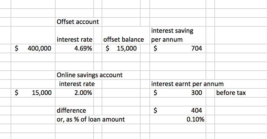 comparing the interest rate saving